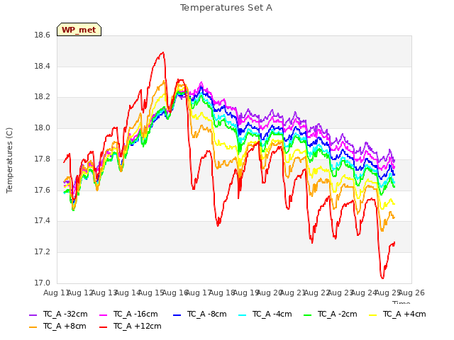 plot of Temperatures Set A