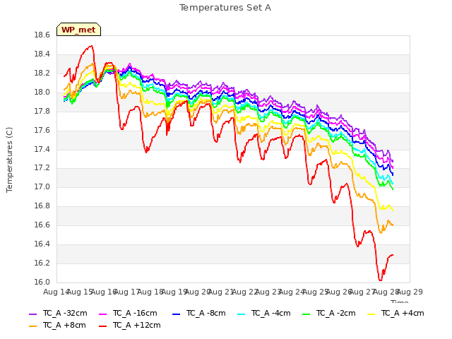 plot of Temperatures Set A