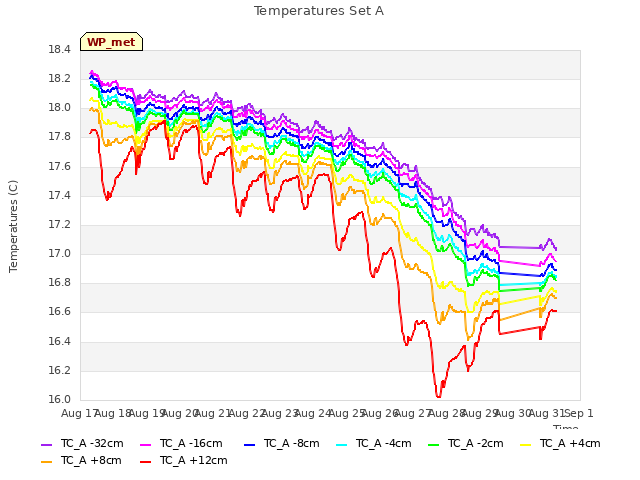 plot of Temperatures Set A