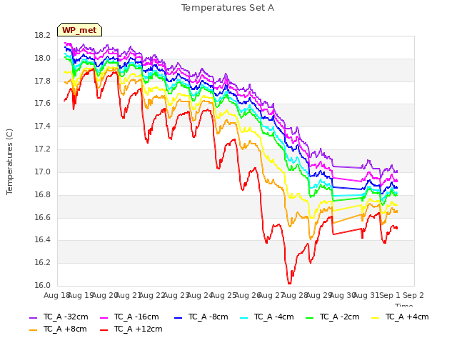 plot of Temperatures Set A