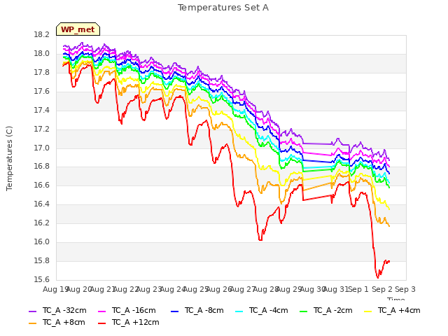 plot of Temperatures Set A