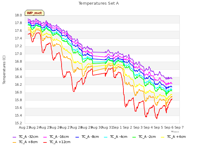 plot of Temperatures Set A