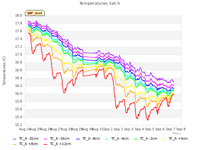 plot of Temperatures Set A