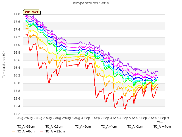 plot of Temperatures Set A