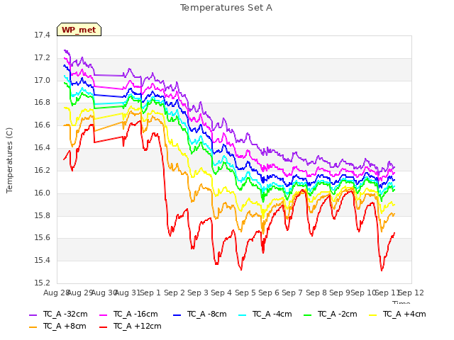 plot of Temperatures Set A