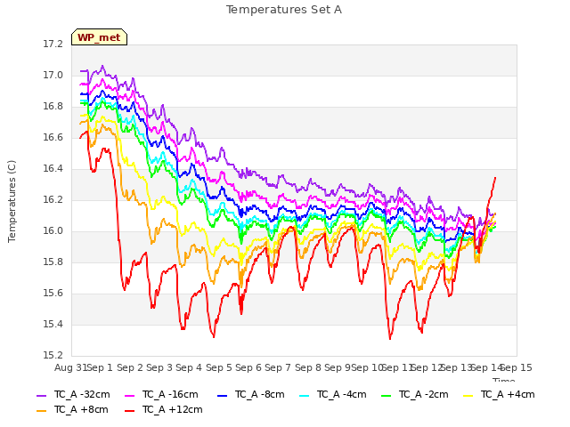 plot of Temperatures Set A