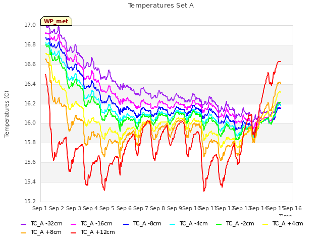 plot of Temperatures Set A