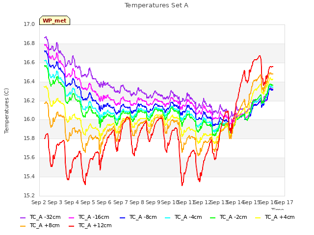 plot of Temperatures Set A