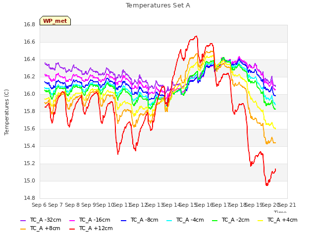 plot of Temperatures Set A