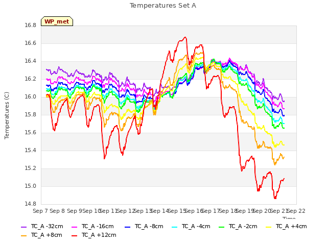 plot of Temperatures Set A