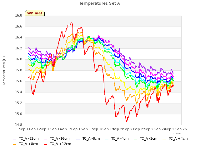 plot of Temperatures Set A