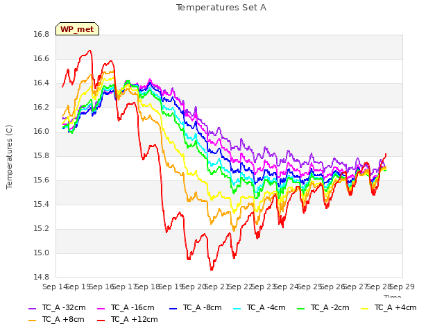 plot of Temperatures Set A