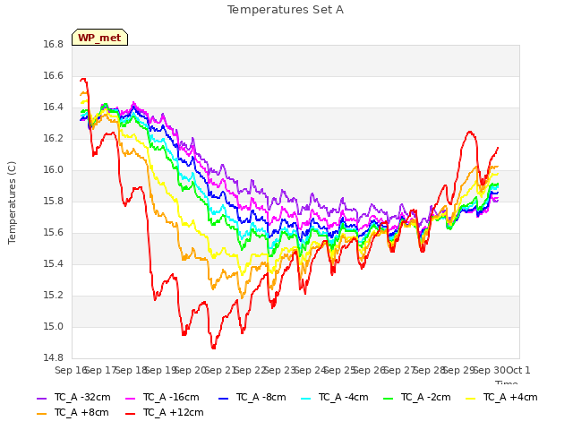 plot of Temperatures Set A