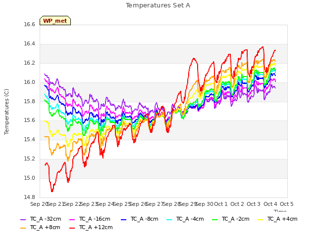 plot of Temperatures Set A