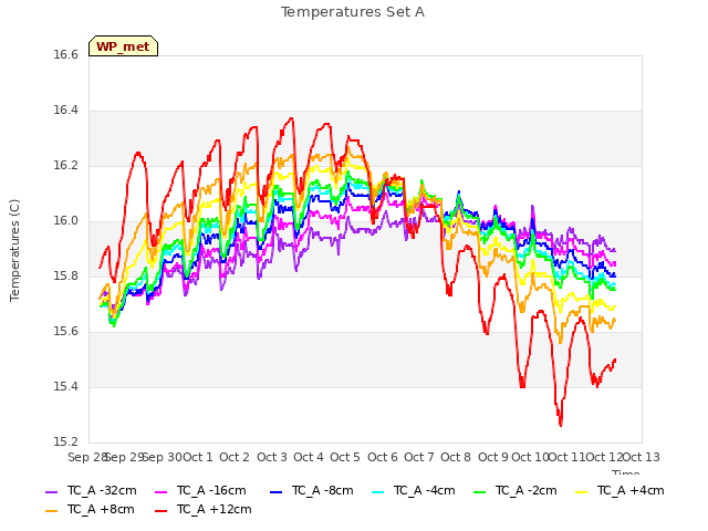 plot of Temperatures Set A