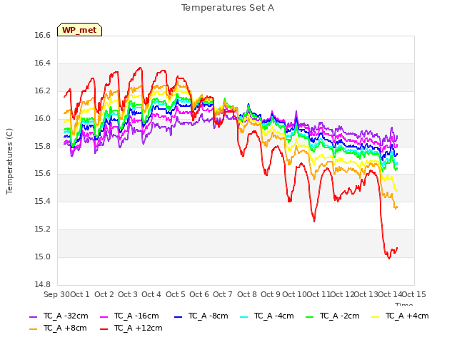 plot of Temperatures Set A