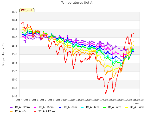 plot of Temperatures Set A