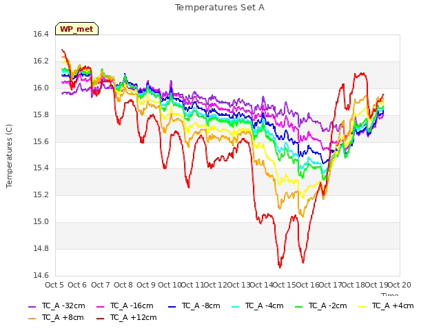 plot of Temperatures Set A