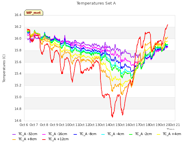 plot of Temperatures Set A