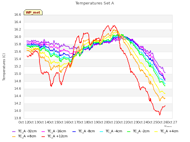 plot of Temperatures Set A