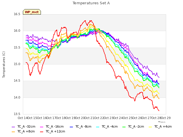 plot of Temperatures Set A