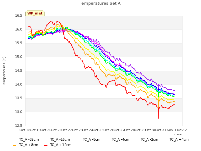 plot of Temperatures Set A