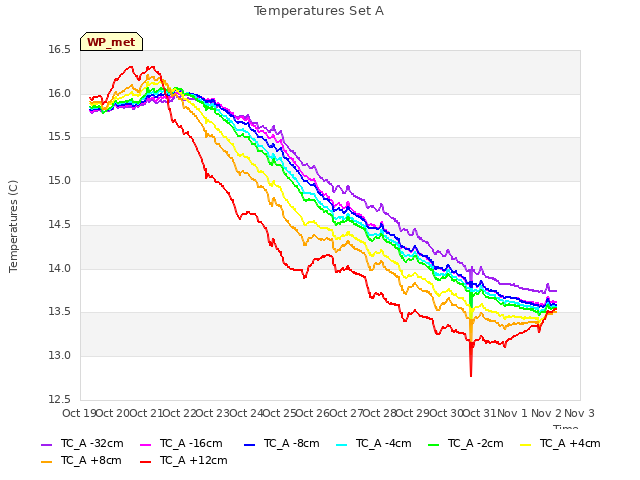 plot of Temperatures Set A