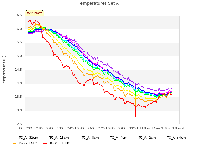 plot of Temperatures Set A