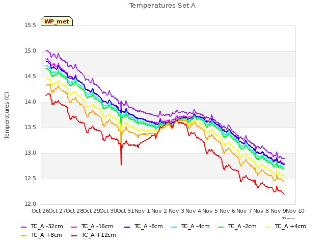 plot of Temperatures Set A