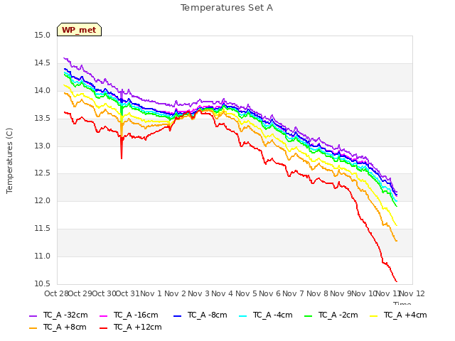 plot of Temperatures Set A