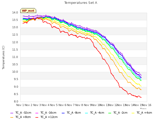 plot of Temperatures Set A