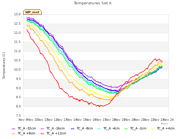 plot of Temperatures Set A