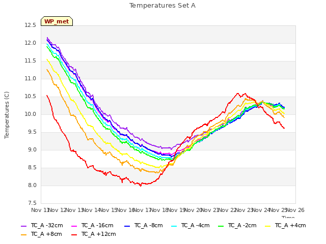 plot of Temperatures Set A