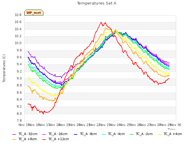 plot of Temperatures Set A