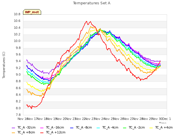 plot of Temperatures Set A