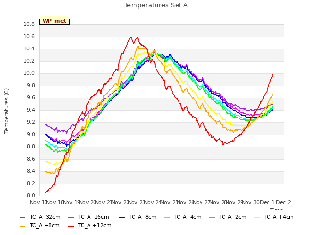 plot of Temperatures Set A