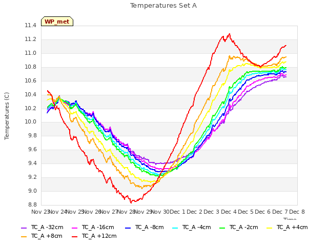 plot of Temperatures Set A