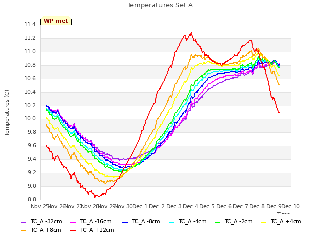 plot of Temperatures Set A