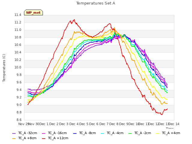 plot of Temperatures Set A