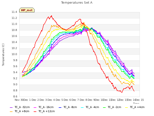 plot of Temperatures Set A