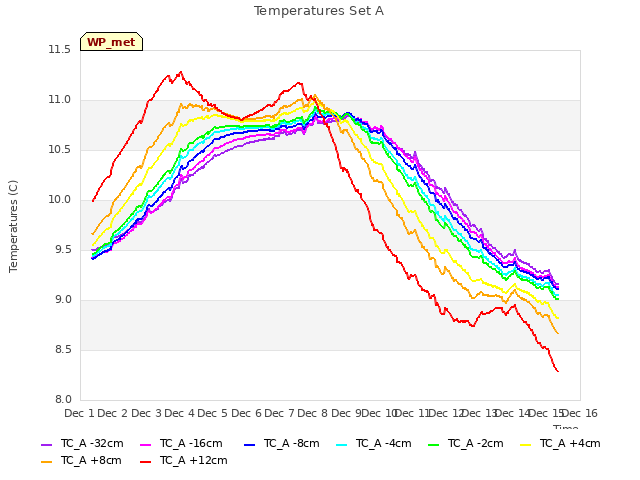 plot of Temperatures Set A