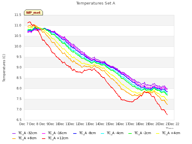 plot of Temperatures Set A