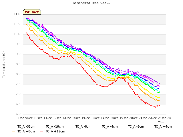 plot of Temperatures Set A