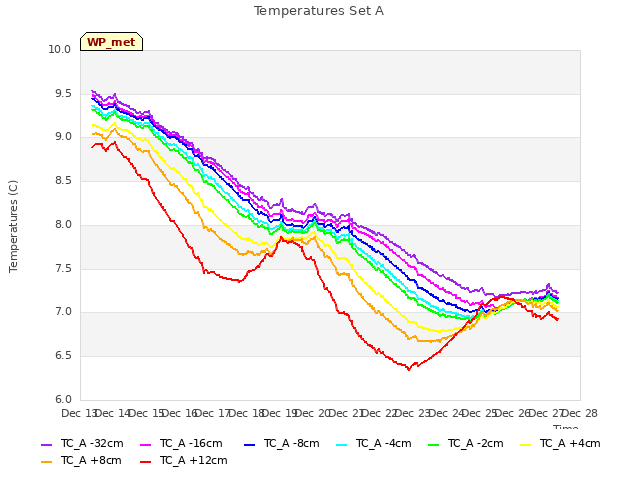 plot of Temperatures Set A