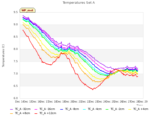 plot of Temperatures Set A