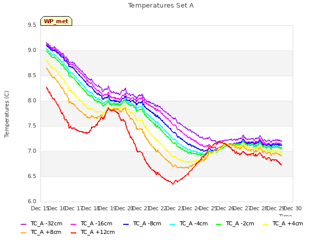 plot of Temperatures Set A
