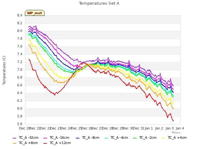 plot of Temperatures Set A