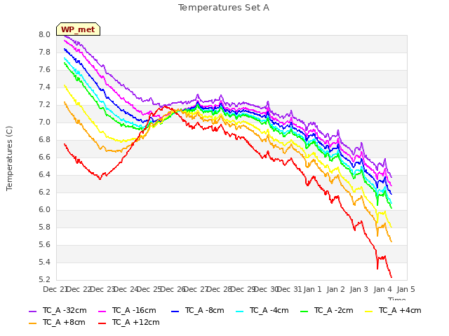 plot of Temperatures Set A