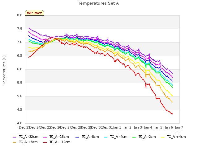 plot of Temperatures Set A