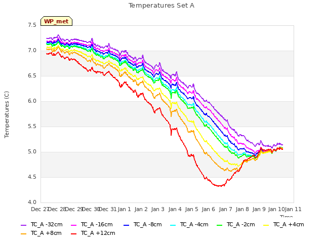 plot of Temperatures Set A